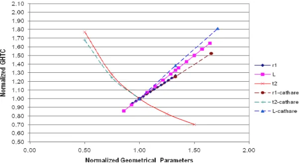 Figure 8   Normalized GHTC as a function of  Normalized geometrical parameters. 