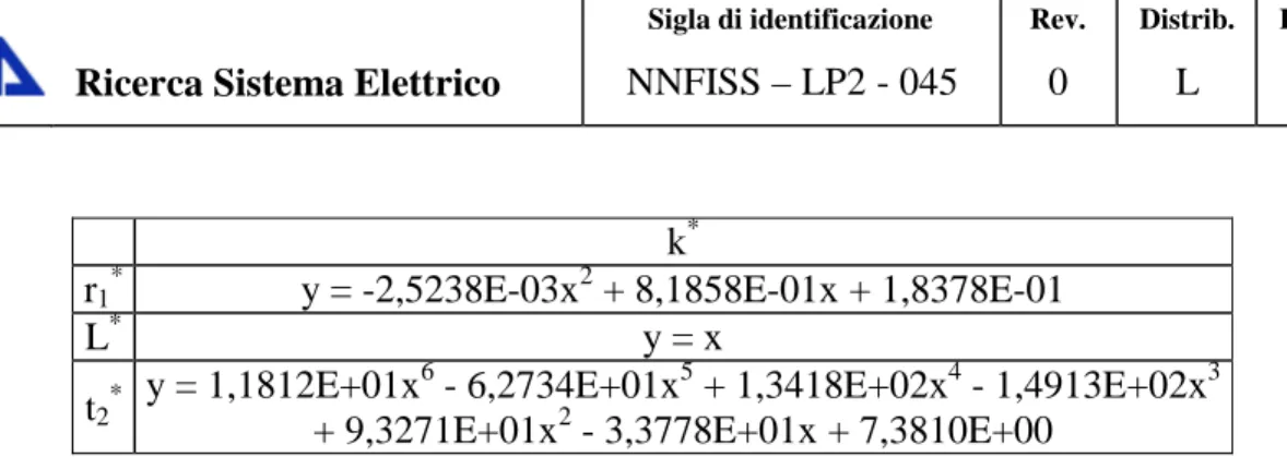 Table 3  Interpolation equations of curves in fig.8 