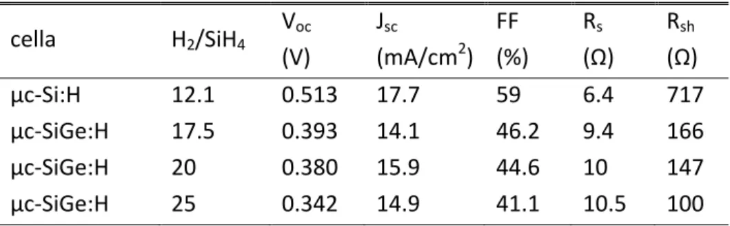 Tabella 2: Parametri elettrici caratteristici ottenuti dalla misura corrente-tensione al simulatore solare  di una serie di celle p-i-n in μc-SiGe:H a contenuto di Ge fisso e diversa diluizione di idrogeno