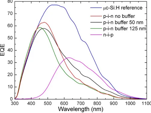 Figura 7: Efficienza quantica esterna di celle solari in μc-SiGe:H con architetture differenti e della  cella di riferimento in μc-Si:H