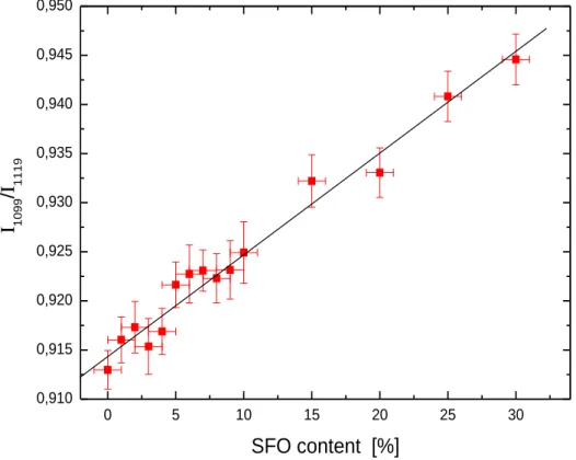 Figure 5. I 1099 /I 1119  ratio versus percentage content of SFO.  