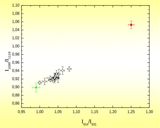 Figure 6. FTIR distribution chart of EVOO (green solid triangle),  SFO (red solid circle) and 