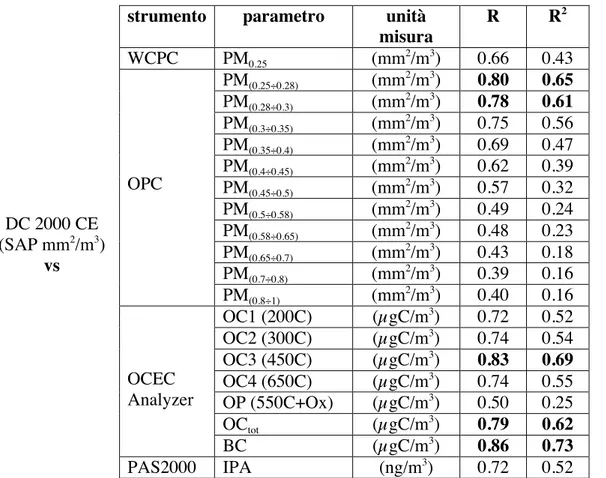 Tabella 2. Coefficienti di correlazione R e determinazione R 2  tra i dati di SAP e i dati ottenuti  con WCPC, OPC Grimm, OCEC Field Analyzer e PAS 2000