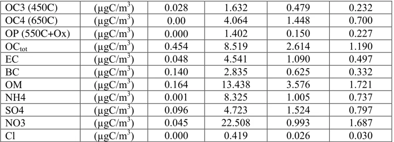 Tabella  4.  Valori  minimi  (MIN),  massimi  (MAX),  medi  (AVG)  e  deviazione  standard  (ST.DEV)  delle  misure  effettuate  con  i  monitor    DC  2000  CE,  PAS  2000,  WCPC,  OPC  Grimm, OCEC Field Analyzer e ACSM