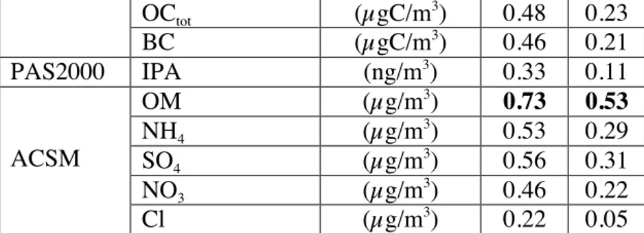 Tabella 5. Coefficienti di correlazione R e determinazione R 2  tra i dati di SAP e i dati ottenuti  con WCPC, OPC Grimm, OCEC Field Analyzer, PAS 2000 e ACSM.