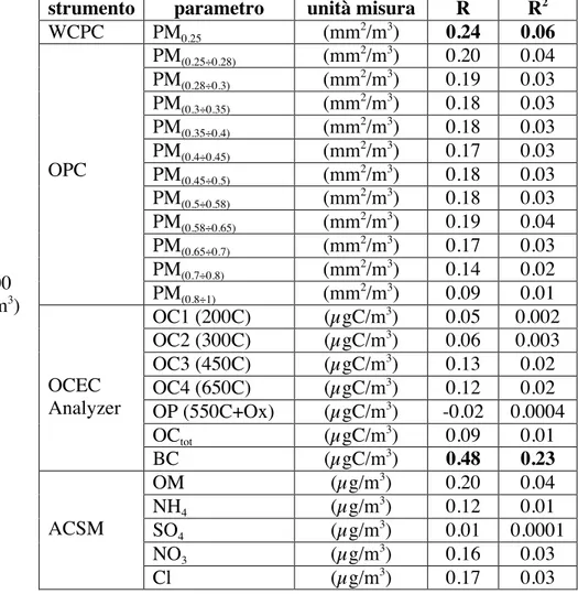 Figura  10.  Confronto  tra  misure  della  SAP  e  le  misure  di  OM  (ACSM_Org)  (a)  e  il  corrispondente confronto del loro andamento del giorno tipo (b)