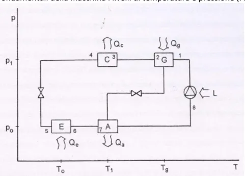 Figura 9:Schema a blocchi sul piano temperatura pressione di una macchina ad assorbimento elementare