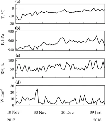 Figure 6. Meteorological parameter variations at Faraglione Camp during the sampling period