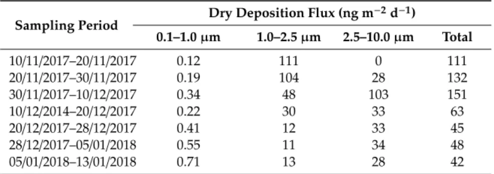 Table 4. Dry deposition fluxes of particulate mercury at Terra Nova Bay during summer 2017–2018