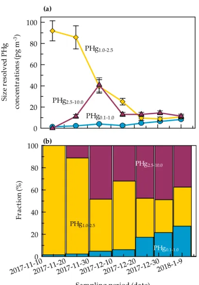 Figure 4. Seasonal evolution of different PHg modes (PHg 0.1–1.0 ; PHg 1.0–2.5  and PHg 2.5–10.0 ) (a) and their  relative contribution to the total mass concentration (b) over the sampling period