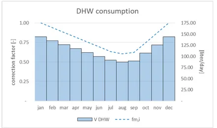 Figure 8. DHW consumption per day at 40 °C for analyzed consumer residential unit. 