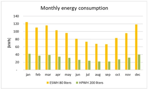 Figure 9. Comparison between electrical storage water heater (ESWH) and HPWH energy  consumption