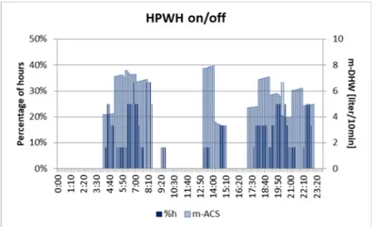 Figure 11. Percentage of time that the HPWH was “on” in an hour during the year with respect to the  adopted tapping profile