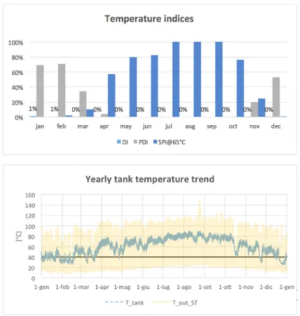 Figure 16. Temperature indices and storage temperatures for solar thermal systems without electric  back up