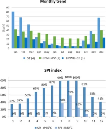 Figure 17. Top: electrical consumption of the systems; bottom: monthly setpoint index (SPI)