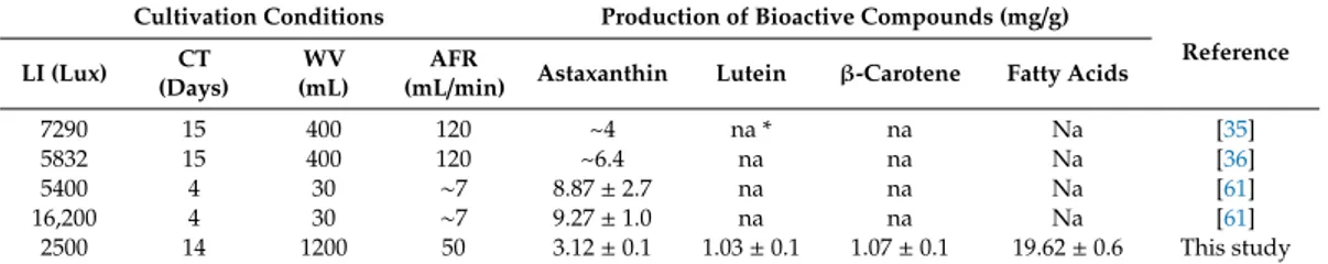 Table 4. Comparison of literature data with our study for production of bioactive compounds from H