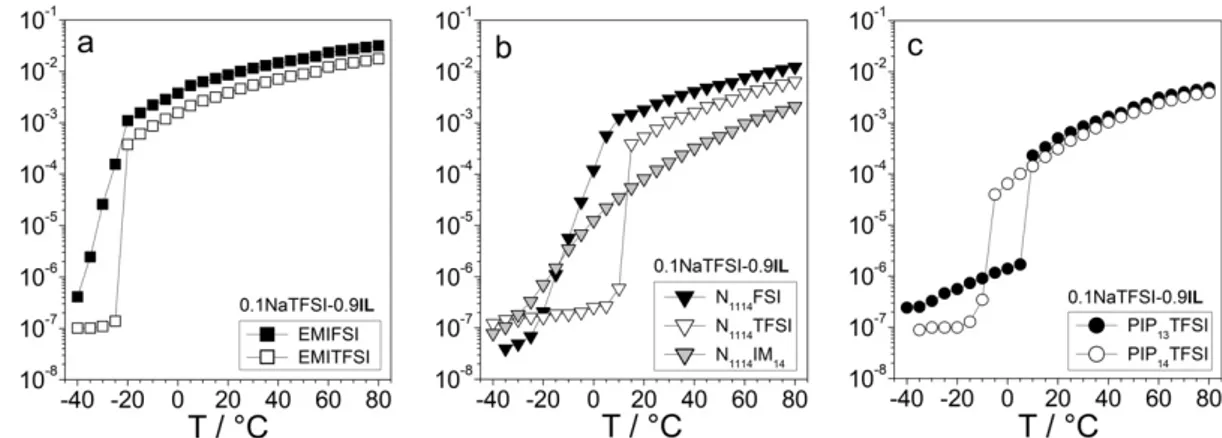 Figure 1. Ionic conductivity vs. temperature dependence of 0.1NaTFSI-0.9IL sodium electrolytes: (a) 