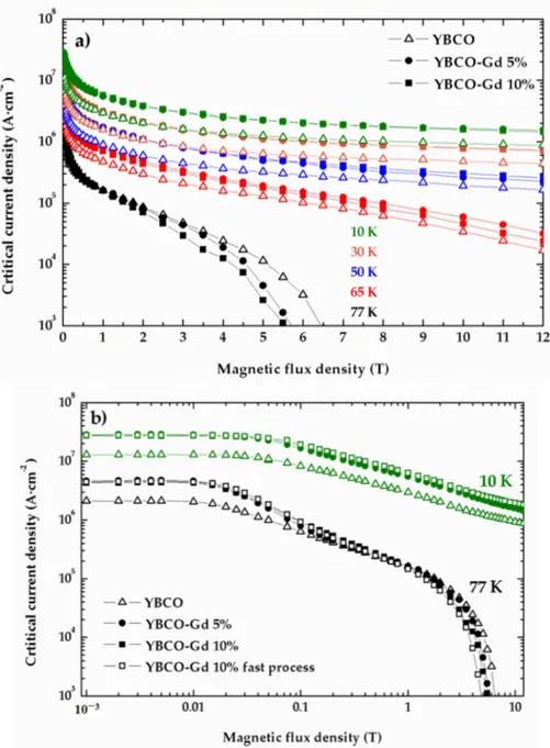 Figure 8. (a) Transport measurements of critical current density (J c ) as a function of the applied magnetic field recorded for pristine YBCO (open triangle), YBCO-Gd 5% (full circle), and YBCO-Gd 10% (full square) films deposited with the standard proces