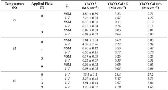 Table 3. Critical current density (J c ) was measured at different temperatures and applied magnetic fields