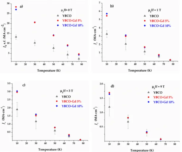 Figure 9. Critical current density (J c ) in self-field condition (B = 0 T) (a), at 1 T (b), 3 T (c), and 9 T (d) measured at different temperatures by dc transport measurements
