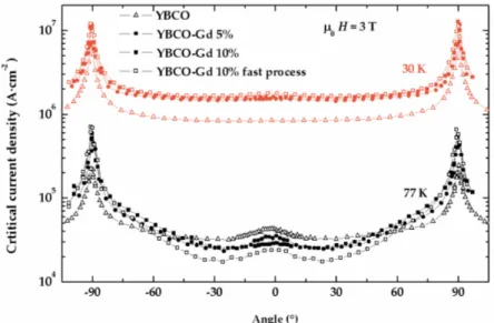 Figure 10. Angular dependence of J c at 77 and 30 K and applied field value of 3 T recorded for pristine YBCO (open triangle), YBCO-Gd 5% (full circle), and YBCO-Gd 10% (full square) films deposited with the standard process and YBCO-Gd 10% (open square) f