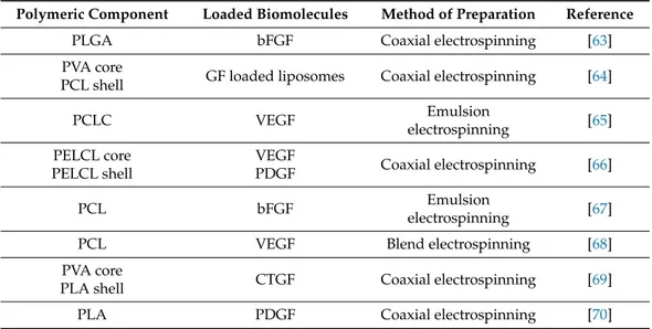 Table 1. Bioactive electrospun scaffolds obtained with different methods of preparation, in chronological order
