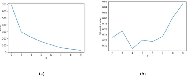 Figure A1. (a) WCSS; (b) Average Silhouette Index. Both indices are computed for one step of the 