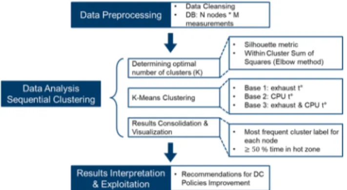 Figure 2. Data analysis lifecycle methodology adapted to sequential clustering of DC servers based 