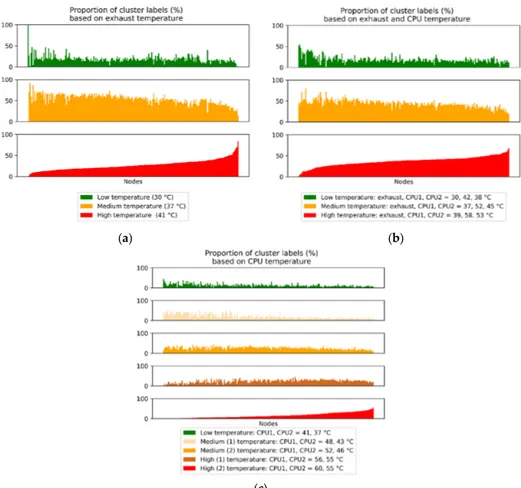 Figure 3. The ratio of nodes labeled by different temperature ranges (low, medium, and hot) based