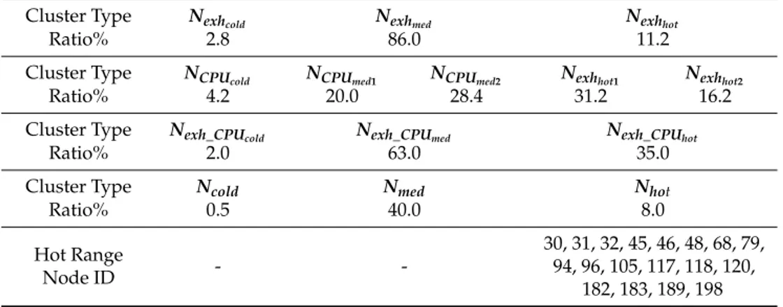 Table 2. Ratio of cluster sizes and intersection of node labels from three thermal data combinations (bases).