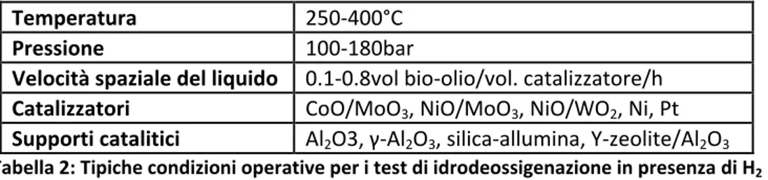 Tabella 2: Tipiche condizioni operative per i test di idrodeossigenazione in presenza di H 2