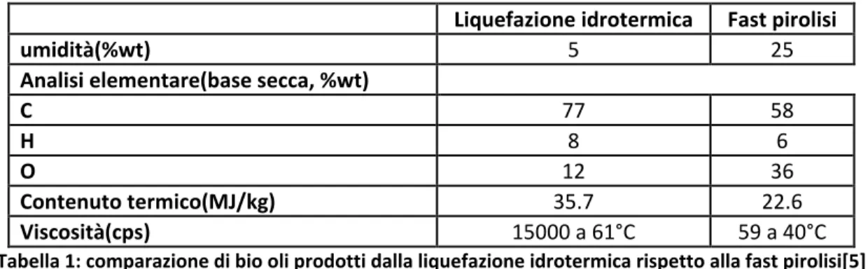 Tabella 1: comparazione di bio oli prodotti dalla liquefazione idrotermica rispetto alla fast pirolisi[5] 