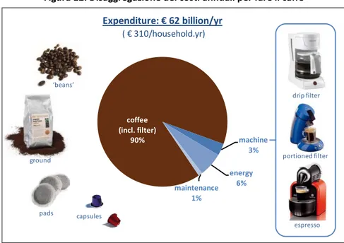 Figura 12: Disaggregazione dei costi annuali per fare il caffè 
