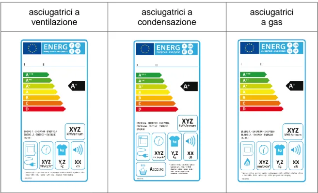 Figura 1: Etichette per le asciugatrici a tamburo per uso domestico  asciugatrici a  ventilazione  asciugatrici a  condensazione  asciugatrici  a gas 
