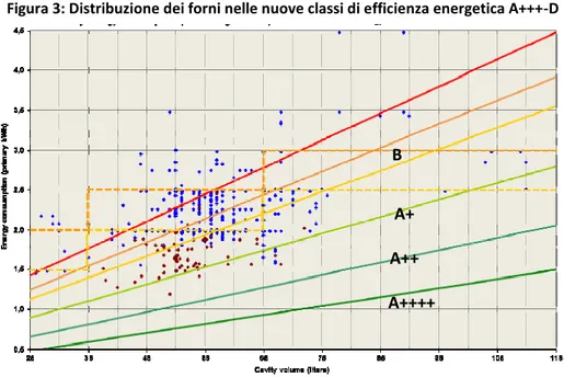 Figura 3: Distribuzione dei forni nelle nuove classi di efficienza energetica A+++-D  