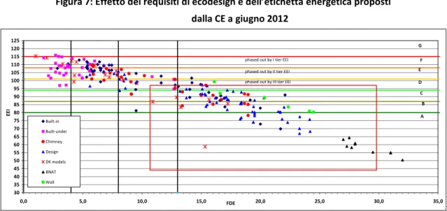 Figura 7: Effetto dei requisiti di ecodesign e dell’etichetta energetica proposti                dalla CE a giugno 2012  3035404550556065707580859095100105110115120125 0,0 5,0 10,0 15,0 FDE 20,0 25,0 30,0 35,0EEIBuilt-inBuilt-underChimneyDesignDK modelsBNA