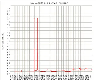 Figura 5. Linea F.M. custode da Mercoledì 18/07/2012 a Martedì 24/07/2012. 