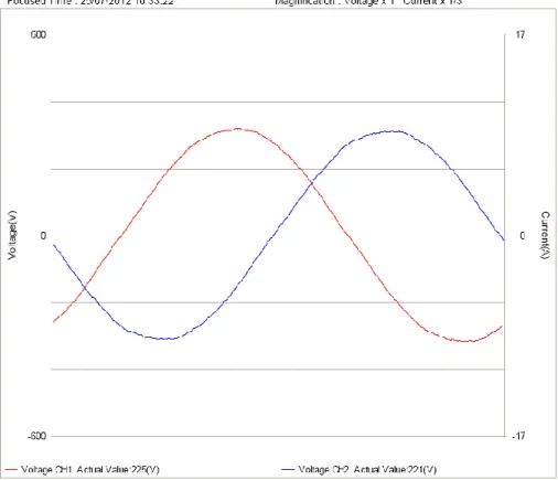 Figura 7. Forma d’onda della tensione linea Luce custode e linea F.M. custode.  Le tensioni risultano perfettamente sinusoidali e sfasate di 120° per tutta la campagna di misure