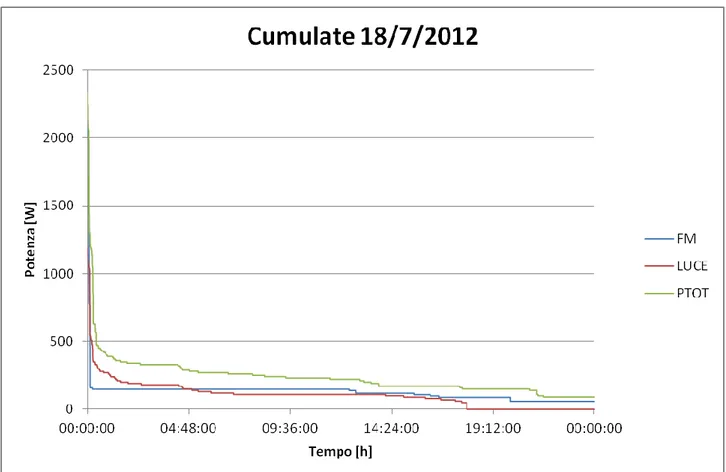 Figura 14. Cumulate di potenza riferite al 18/07/2012. 