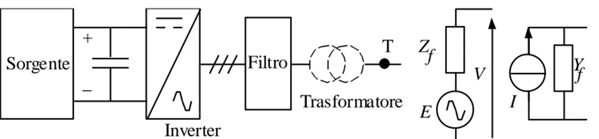 Figura  1  Schema  equivalente  e  circuito  equivalente  alla  fondamentale  di  una  sorgente  interfacciata  con  inverter