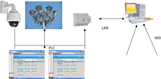 Figura 2.1 : Architettura logica sistema di monitoraggio e controllo 