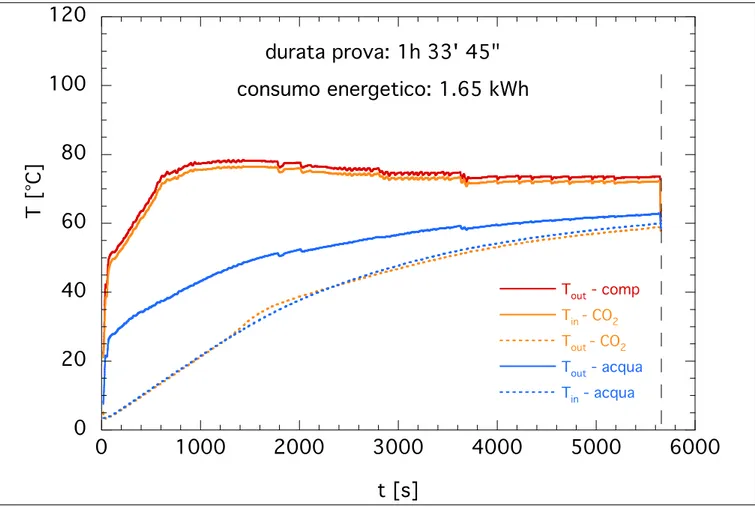 FIGURA 16: PROVA DI PASTORIZZAZIONE CON POMPA DI CALORE IN CONFIGURAZIONE STANDARD 