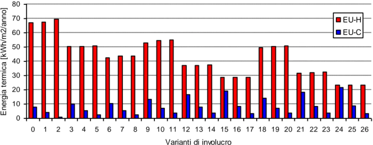 Figura 5 – Fabbisogni di energia termica di riscaldamento (EU H ) e raffrescamento (EU C ) risultanti dalla campagna di   simulazione delle varianti di involucro edilizio