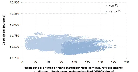 Figura 7 – Costi globali per fabbisogno energetico secondo una prospettiva macroeconomica, considerando o meno  l’installazione di impianti fotovoltaici