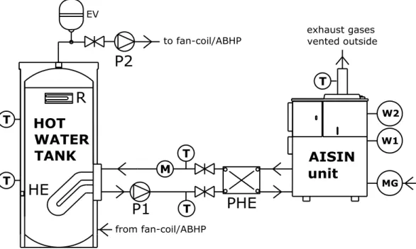 Figura 3-1 – Schema dell’apparato sperimentale per il test delle performance del Modello 3  