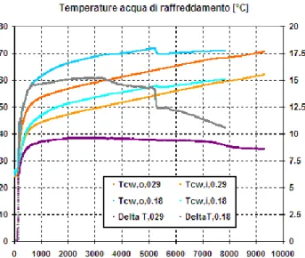 Figura 3-4 – Andamenti delle temperature dell’ acqua di raffreddamento durante le prove sperimentali a 0.6 kW 