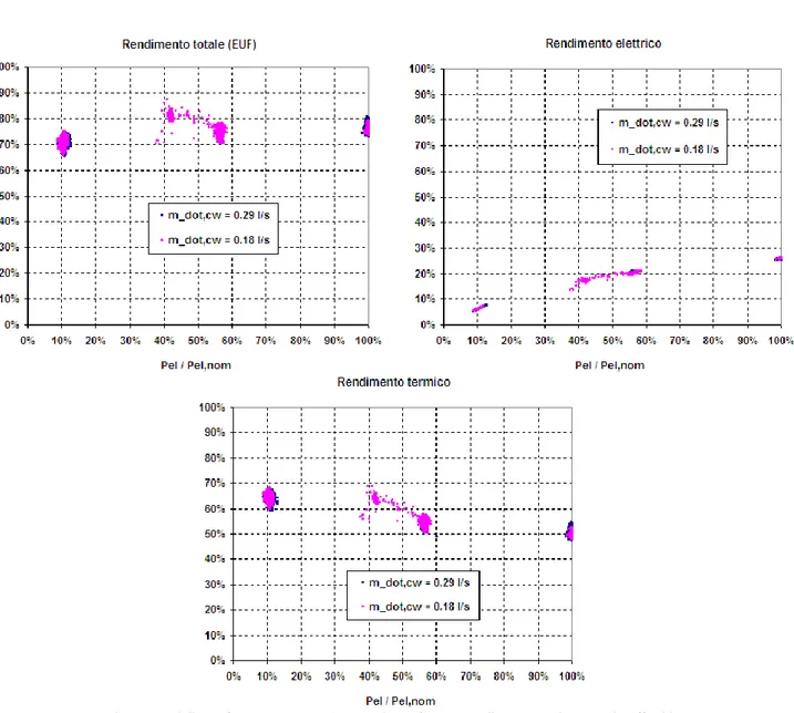 Figura 3-8 – Valutazione delle performance ai carichi parziali e in funzione della portata di acqua di raffreddamento  
