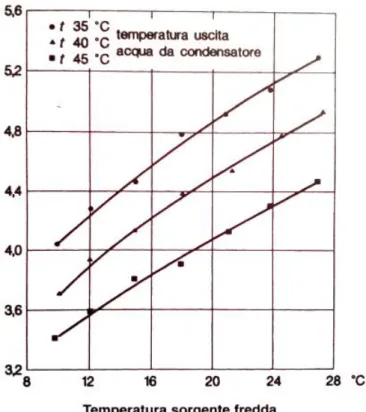 Figura 1-3 – Andamento del COP per una pompa di calore acqua (di falda) – acqua (pannelli radianti)  