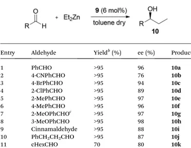 Table 2 Addition of iPr 2 Zn to di ﬀerent aldehydes catalyzed by ligand
