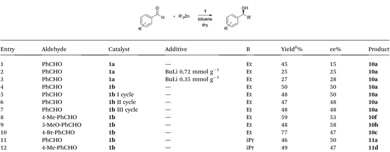 Table 3 Addition of R 2 Zn to di ﬀerent aldehydes catalyzed by nanocatalyst 1 a